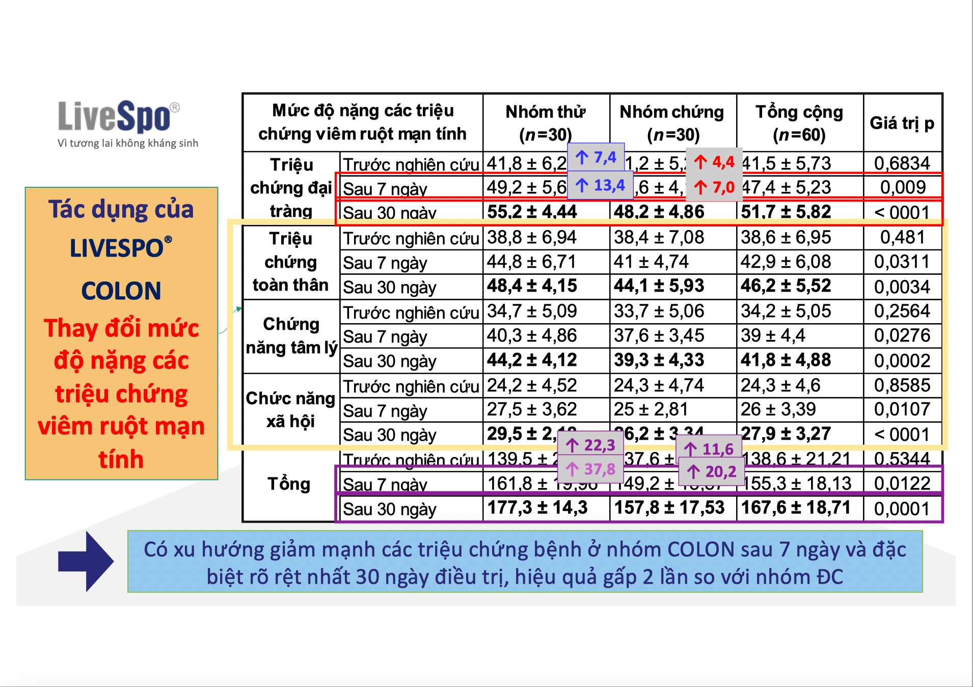 Colon H/10 ống LIVESPO Lợi khuẩn hỗ trợ giảm triệu chứng viêm đại tràng